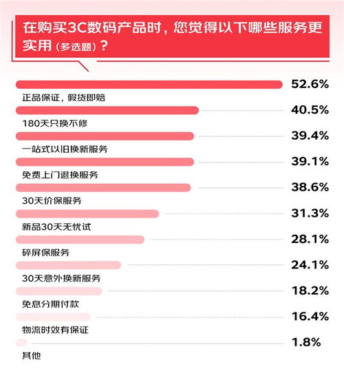 6成消费者有意尝新ai 3c数码产品 调研显示 京东成首选换新渠道